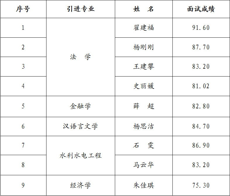 乐鱼网页版-乐鱼(中国)
2023年引进急需紧缺人才面试成绩公告(图1)