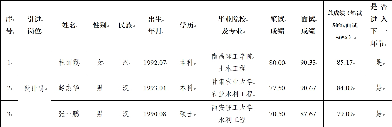 乐鱼网页版-乐鱼(中国)
 2024年公开招聘特殊人才笔试、面试成绩公示(图1)
